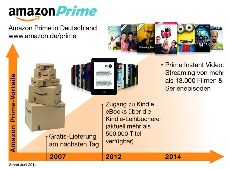 Die Entwicklung von Amazon Prime seit Einführung.